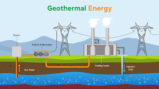 Working of Geothermal Power Plants