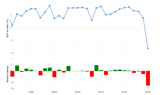 GDP Growth rate of India: 1991-2020