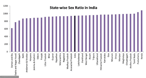 State Wise Sex Ratio