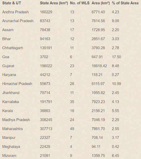 State-wise Breakup of Wildlife Sanctuaries