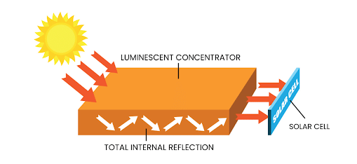 Working of a Luminescent Solar Concentrator