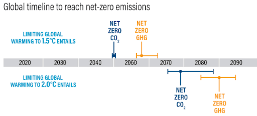 Timeline for Net-Zero Emissions