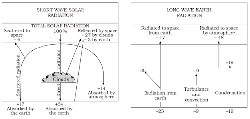 Mechanism of Heat Budget