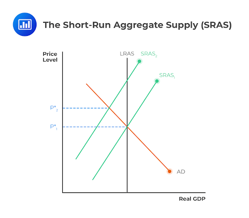 Aggregate Supply Curve