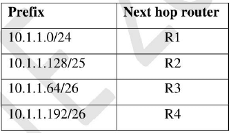 Routing Table