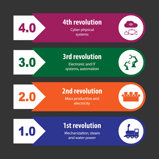 Industrial Revolutions in India