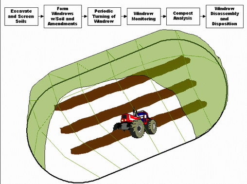 A Composting Bioremediation Site