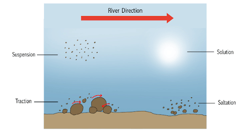 Transportation Process
