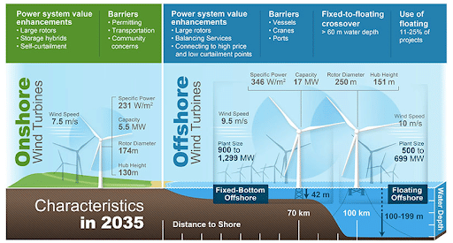 Onshore Vs Offshore Wind Farm