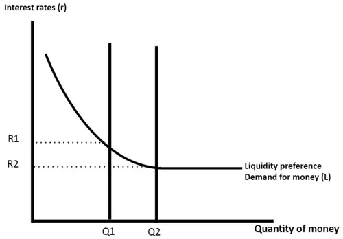 Demand for Money