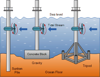 Tidal Stream Generator