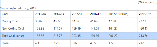 Coal Import During 2019