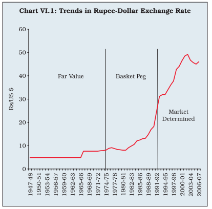 Trends in Rupee-Dollar Exchange Rate