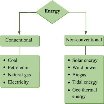 Energy Resources