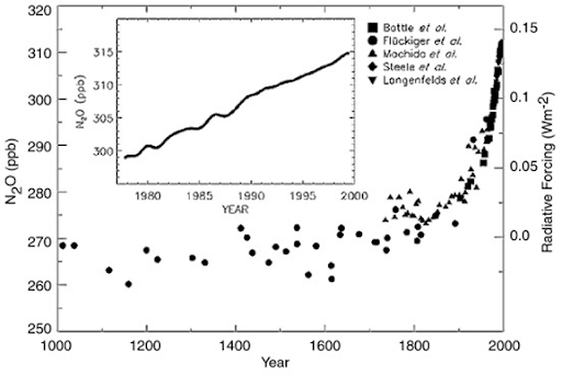 Atmospheric Nitrous Oxide Concentration over time
