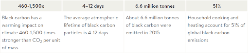Key Figures of Black Carbon