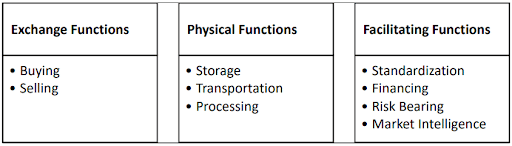 Categorization of Marketing Functions