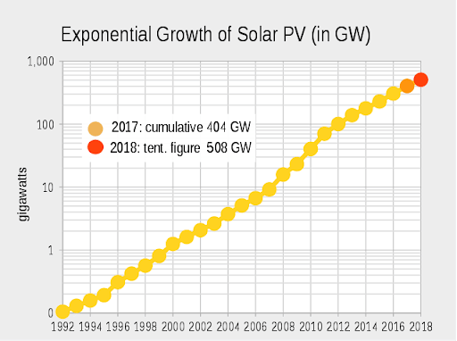 Global Growth of Photovoltaic Electricity