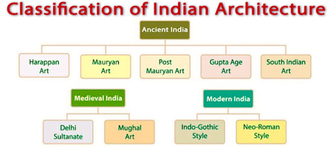 Classification of Indian Architecture