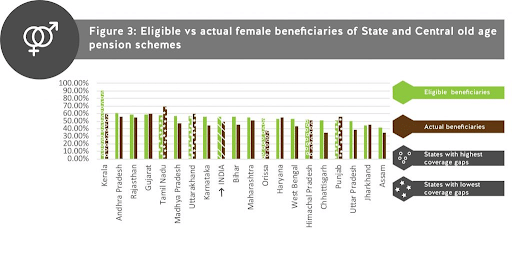Challenges in targeting beneficiaries