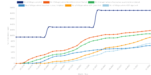 Implementation of Pradhan Mantri Adarsh Gram Yojana