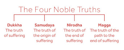 Four Noble Truths