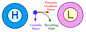 Pressure Gradient Force (Factors Affecting Wind Movement) - Geography notes