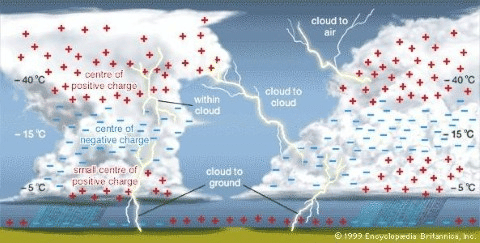 Features of Lightning