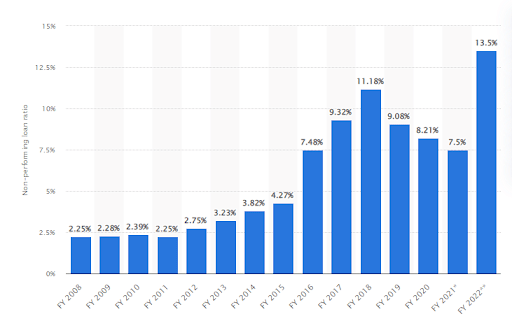 NPA Problem of India Banks