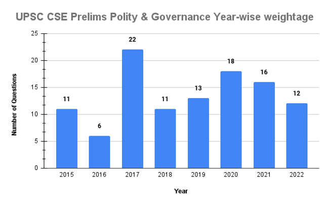 UPSC CSE Prelims Polity & Governance Year-wise weightage