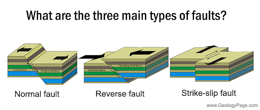 Different Types of Faults