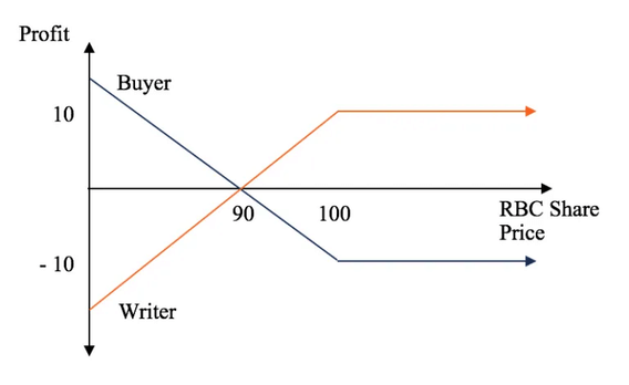 Put Option