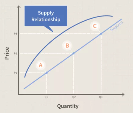 Law of Supply
