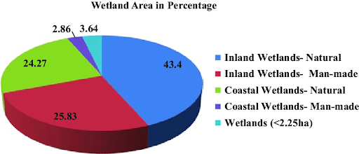 Percentage of Wetland Area in India