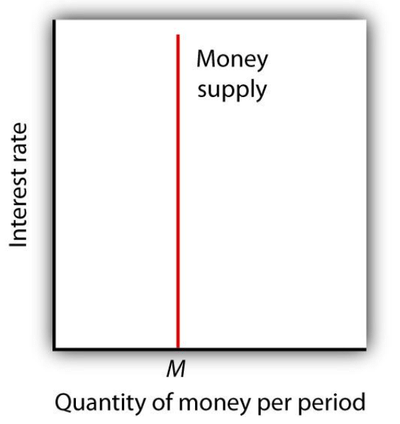 Supply Curve of Money