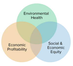 Principles of Sustainable Agriculture