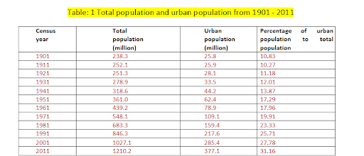 Trend of urbnization in India