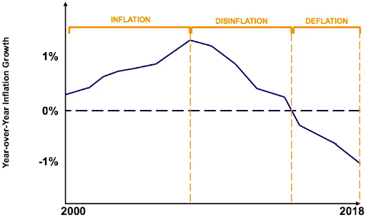 Deflation