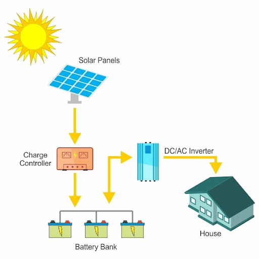 Off-Grid System