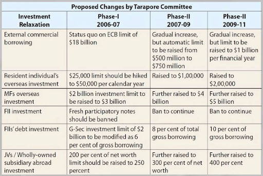 Proposed Changes by Tarapore Committee
