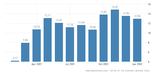 Wholesale Price Index - WPI