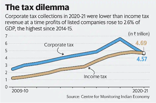 Corporate Tax