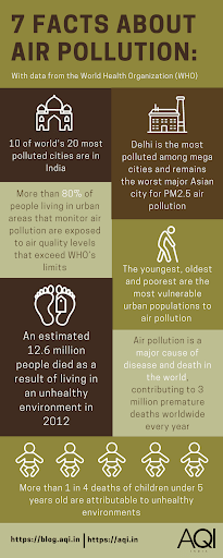 Air Pollution in India