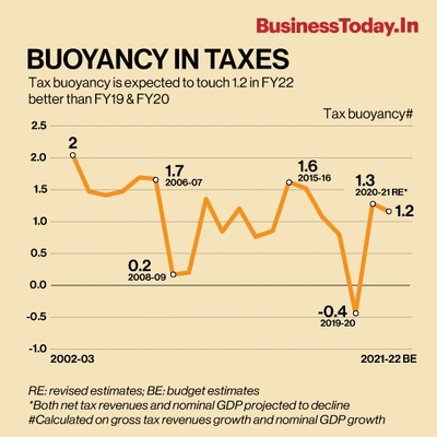 Tax Buoyancy