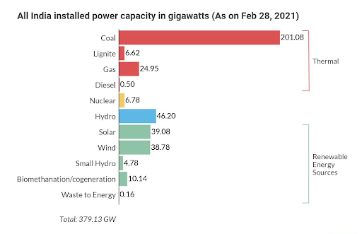 Installed power capacity in Gigawatts 2021