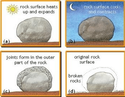 Process of Arid Erosion