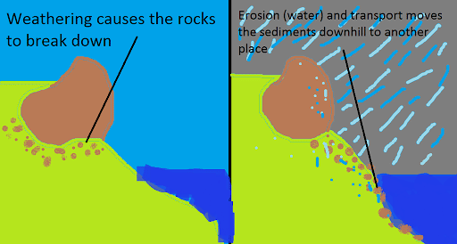 Erosion and deposition