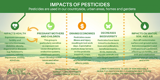 Effects of Pesticides