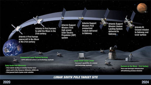 NASA’s Artemis Program (UPSC Current Affairs)