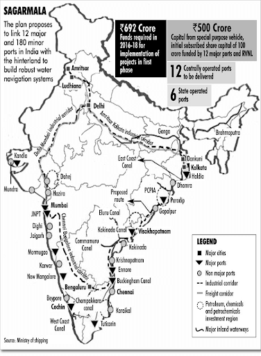 Sagarmala Project